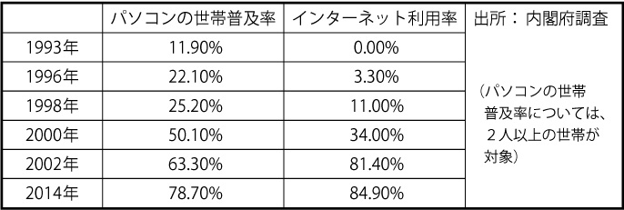 過去20年のパソコンの世帯普及率とインターネット利用率