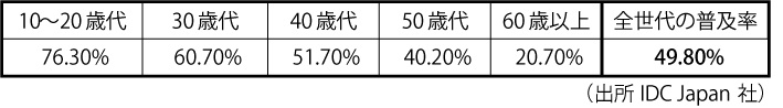 過去20年のパソコンの世帯普及率とインターネット利用率2